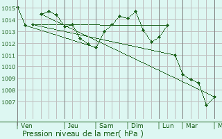 Graphe de la pression atmosphrique prvue pour Montral-Ouest