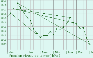 Graphe de la pression atmosphrique prvue pour Massapequa