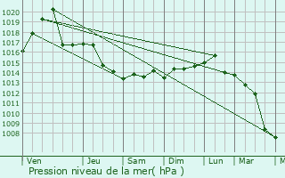 Graphe de la pression atmosphrique prvue pour Swanzey