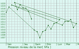 Graphe de la pression atmosphrique prvue pour Onomichi