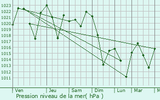 Graphe de la pression atmosphrique prvue pour Green