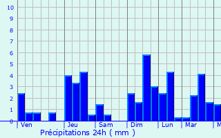 Graphique des précipitations prvues pour Wichian Buri