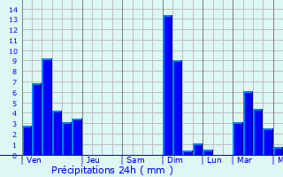 Graphique des précipitations prvues pour Ladue