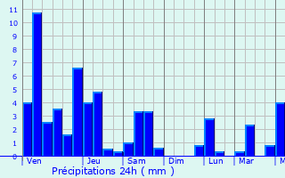 Graphique des précipitations prvues pour Vinh Yen