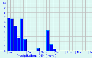Graphique des précipitations prvues pour Itabaiana