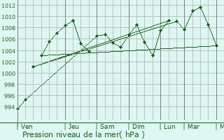 Graphe de la pression atmosphrique prvue pour Weyburn