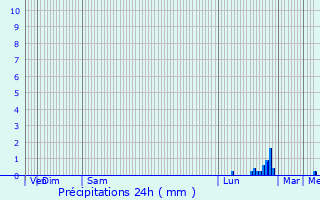 Graphique des précipitations prvues pour Artane
