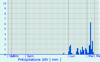 Graphique des précipitations prvues pour Chapelhall
