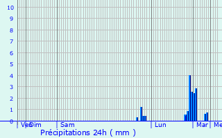 Graphique des précipitations prvues pour Hythe