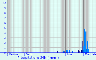 Graphique des précipitations prvues pour Sowerby Bridge