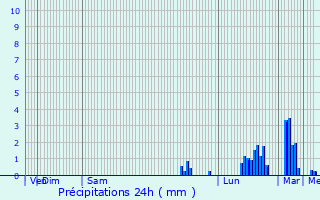 Graphique des précipitations prvues pour Weston-super-Mare