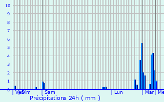 Graphique des précipitations prvues pour Trshavn