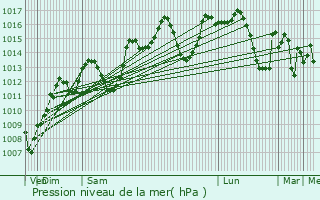 Graphe de la pression atmosphrique prvue pour Mechr Belqsiri