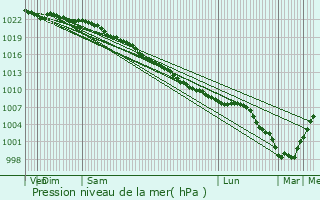 Graphe de la pression atmosphrique prvue pour Hythe