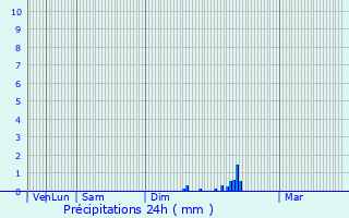 Graphique des précipitations prvues pour Lossiemouth
