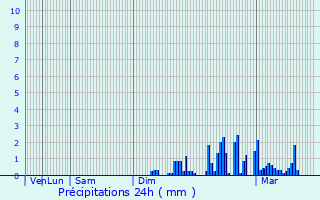 Graphique des précipitations prvues pour Renfrew