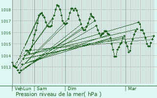 Graphe de la pression atmosphrique prvue pour L