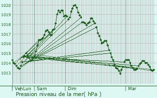 Graphe de la pression atmosphrique prvue pour Beduido
