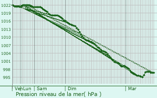 Graphe de la pression atmosphrique prvue pour Dalserf