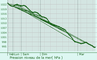 Graphe de la pression atmosphrique prvue pour Newport