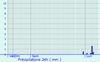 Graphique des précipitations prvues pour Tiptree