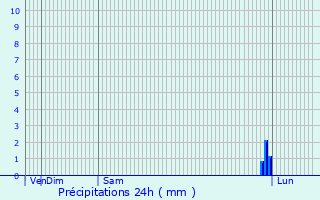 Graphique des précipitations prvues pour Marple