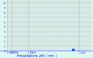 Graphique des précipitations prvues pour Carterton