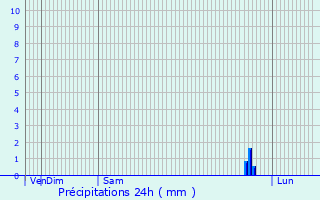 Graphique des précipitations prvues pour Randalstown