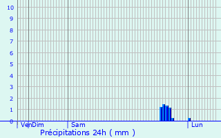 Graphique des précipitations prvues pour Edgware