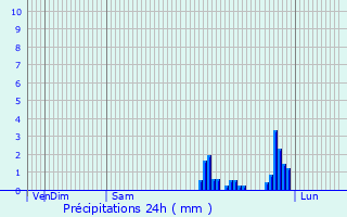 Graphique des précipitations prvues pour Ardrossan