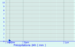 Graphique des précipitations prvues pour Blaydon-on-Tyne