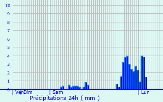 Graphique des précipitations prvues pour Stirling