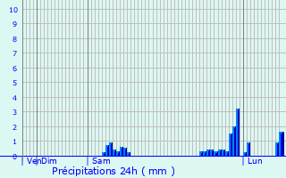 Graphique des précipitations prvues pour Glasgow