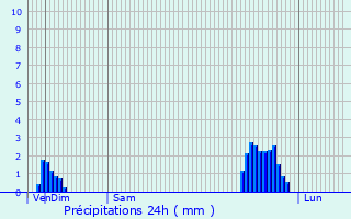 Graphique des précipitations prvues pour Cannock
