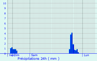 Graphique des précipitations prvues pour Cleckheaton
