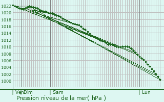 Graphe de la pression atmosphrique prvue pour Barnstaple