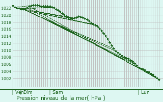 Graphe de la pression atmosphrique prvue pour Cleckheaton