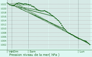 Graphe de la pression atmosphrique prvue pour Marple