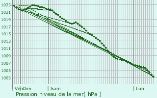 Graphe de la pression atmosphrique prvue pour Carterton