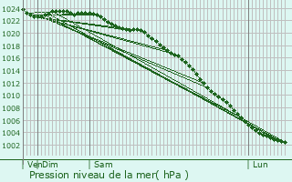 Graphe de la pression atmosphrique prvue pour Brigg