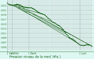 Graphe de la pression atmosphrique prvue pour Hadleigh