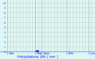 Graphique des précipitations prvues pour Srignac