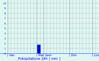 Graphique des précipitations prvues pour Berrias-et-Casteljau