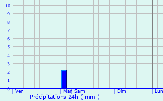 Graphique des précipitations prvues pour Lablachre