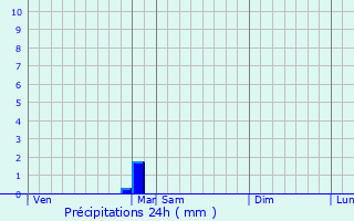 Graphique des précipitations prvues pour Achres