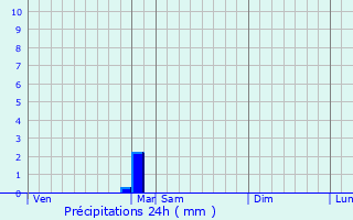 Graphique des précipitations prvues pour Sanilhac