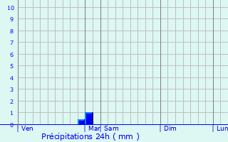 Graphique des précipitations prvues pour Thza