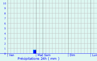 Graphique des précipitations prvues pour Ayron