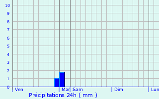 Graphique des précipitations prvues pour Plou