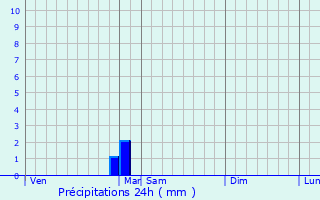 Graphique des précipitations prvues pour Villemolaque